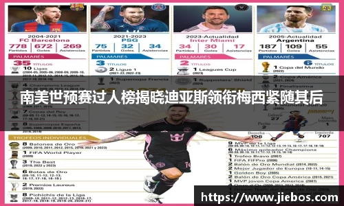 南美世预赛过人榜揭晓迪亚斯领衔梅西紧随其后